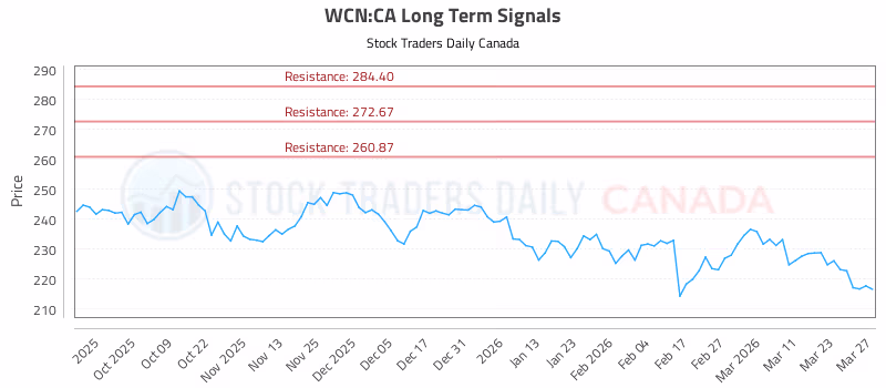 Stock Chart for WCN:CA