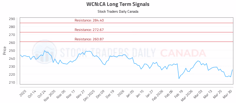 Stock Chart for WCN:CA