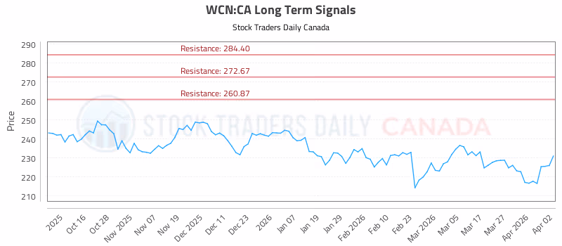 Stock Chart for WCN:CA