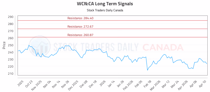 Stock Chart for WCN:CA