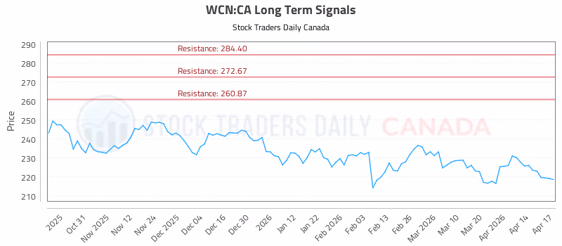 Stock Chart for WCN:CA