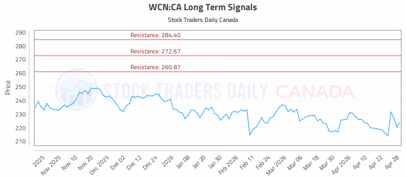 Stock Chart for WCN:CA