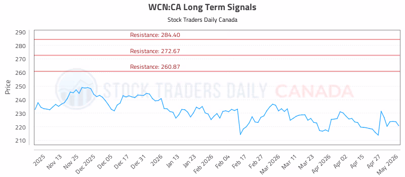 Stock Chart for WCN:CA