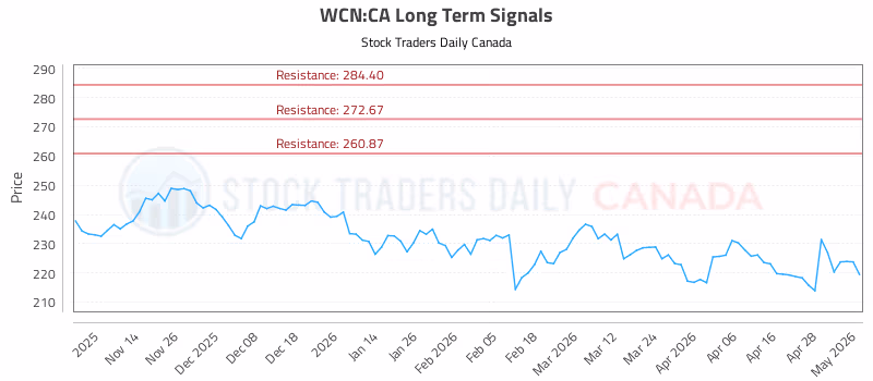 Stock Chart for WCN:CA