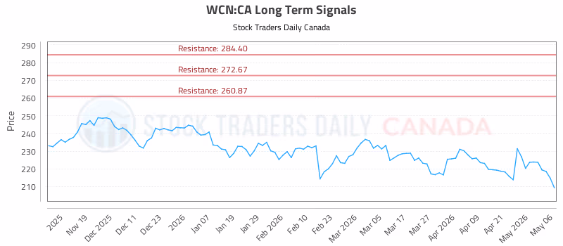 Stock Chart for WCN:CA