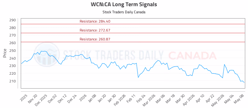 Stock Chart for WCN:CA