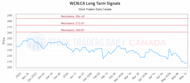 Stock Chart for WCN:CA