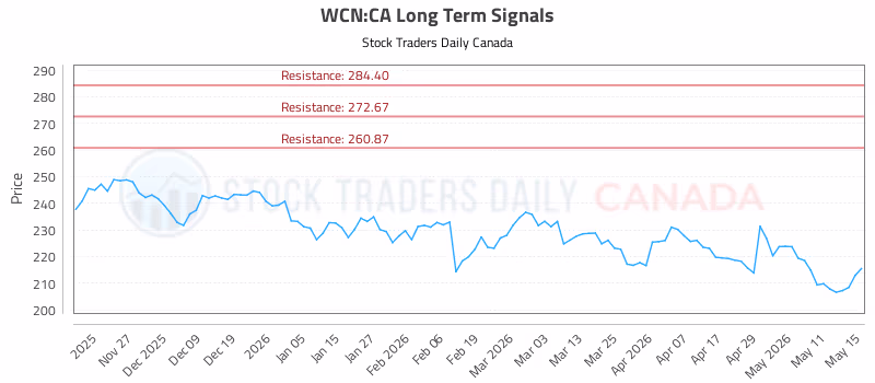 Stock Chart for WCN:CA