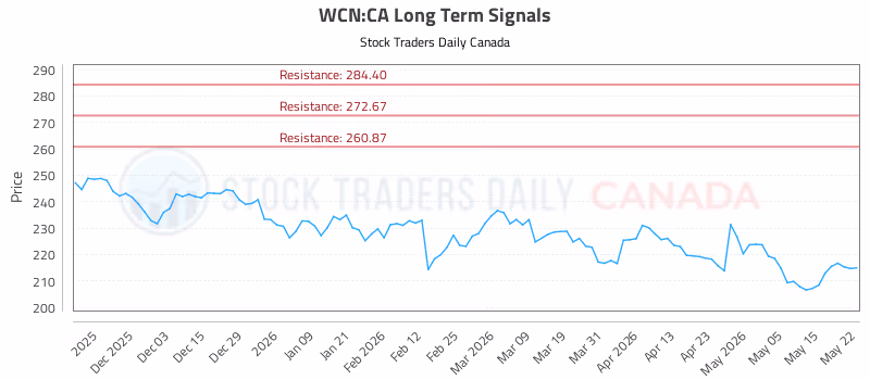 Stock Chart for WCN:CA