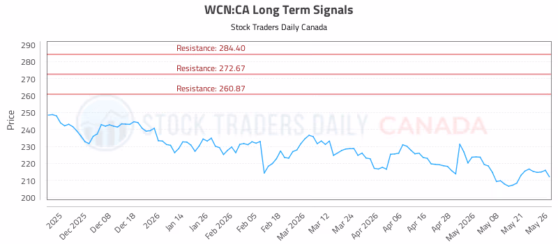 Stock Chart for WCN:CA