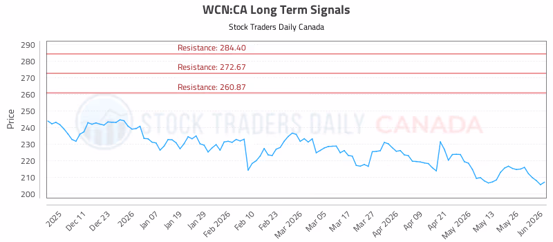 Stock Chart for WCN:CA