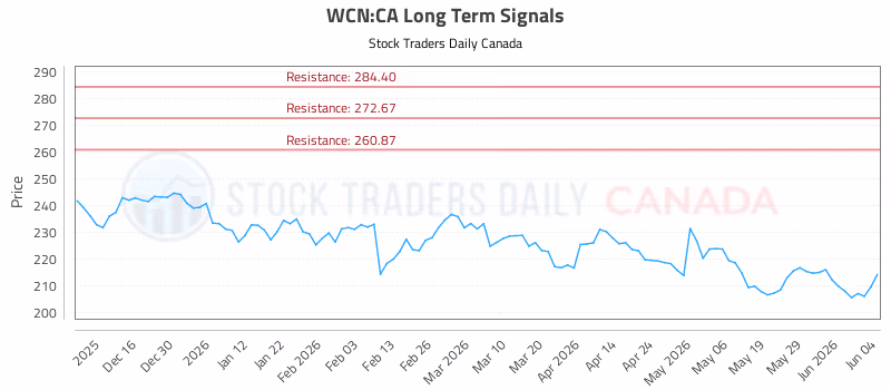Stock Chart for WCN:CA
