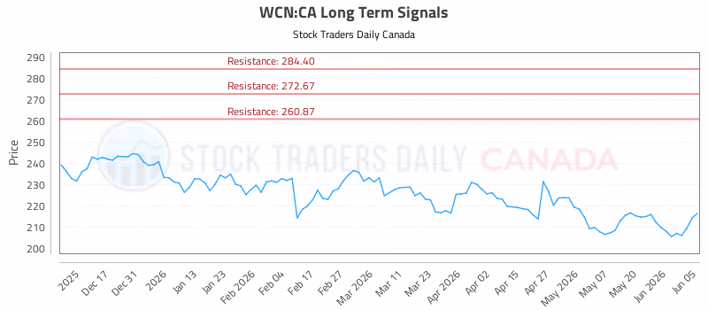 Stock Chart for WCN:CA