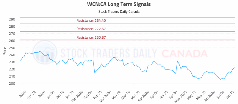 Stock Chart for WCN:CA