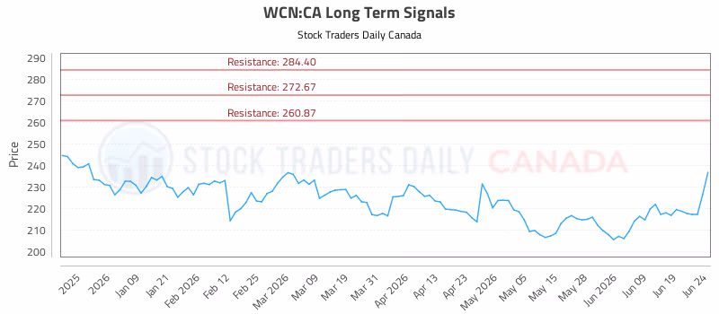 Stock Chart for WCN:CA