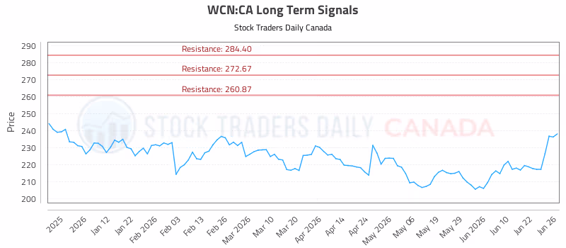 Stock Chart for WCN:CA