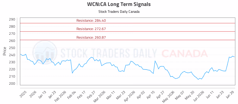 Stock Chart for WCN:CA