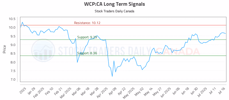 Stock Chart for WCP:CA