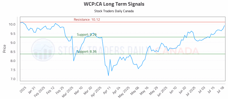 Stock Chart for WCP:CA