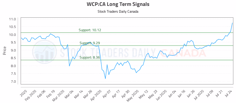 Stock Chart for WCP:CA