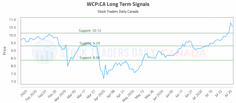 Stock Chart for WCP:CA