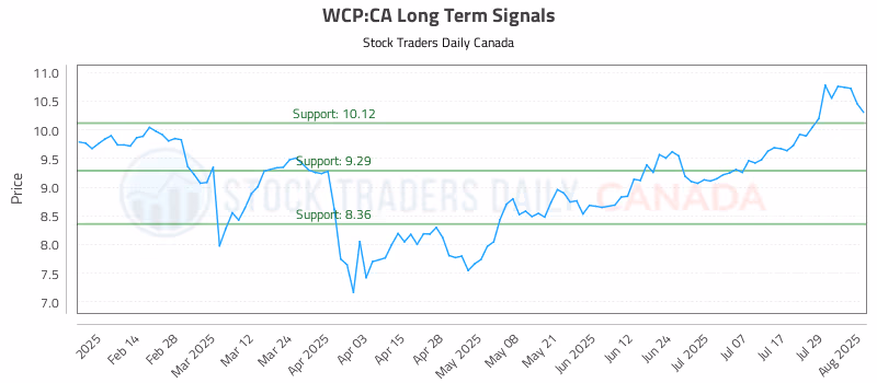Stock Chart for WCP:CA