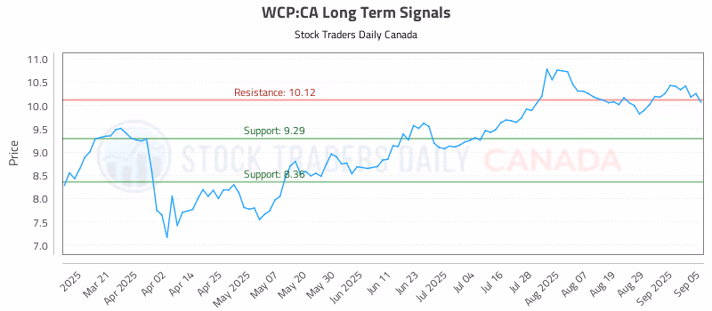 Stock Chart for WCP:CA
