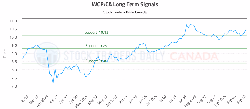 Stock Chart for WCP:CA
