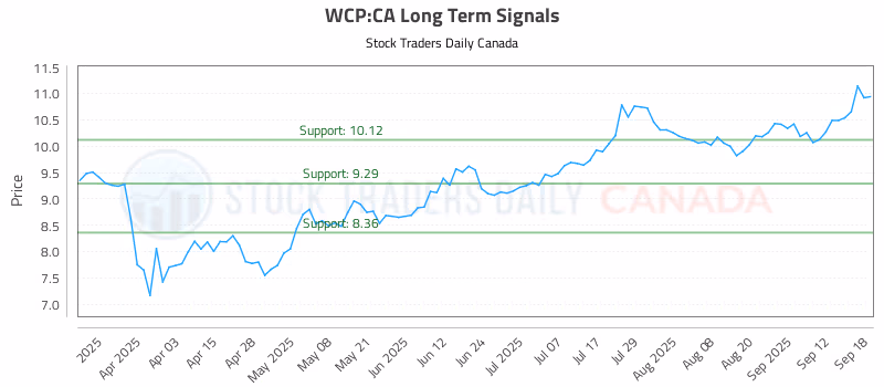 Stock Chart for WCP:CA