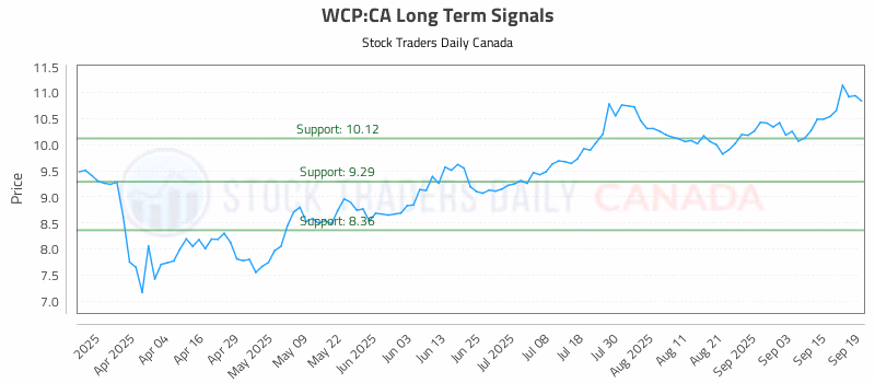 Stock Chart for WCP:CA