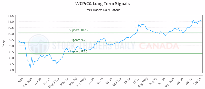 Stock Chart for WCP:CA
