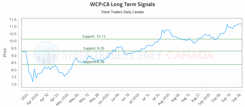 Stock Chart for WCP:CA