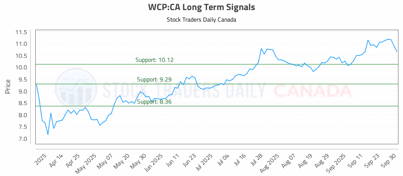 Stock Chart for WCP:CA