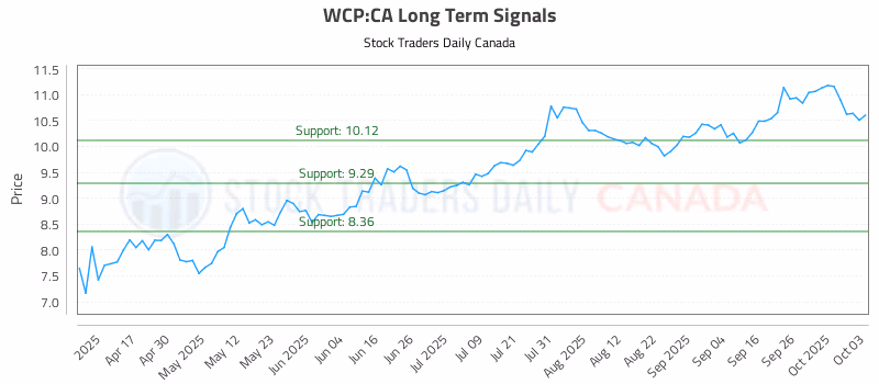Stock Chart for WCP:CA