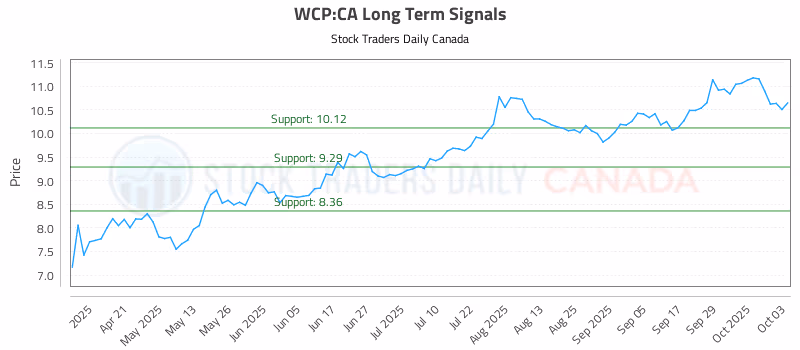 Stock Chart for WCP:CA