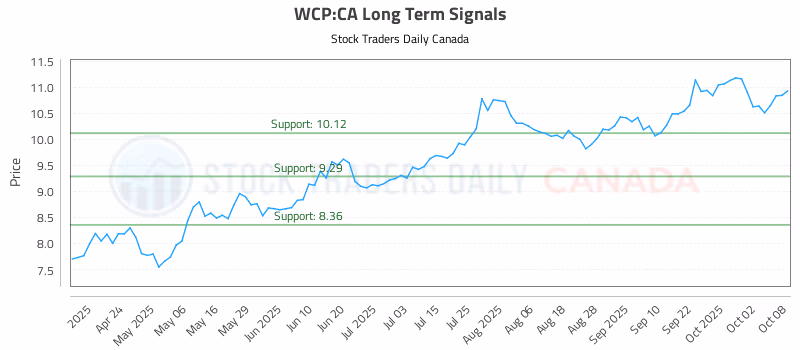 Stock Chart for WCP:CA