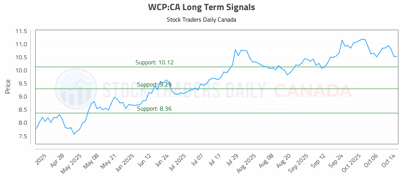 Stock Chart for WCP:CA