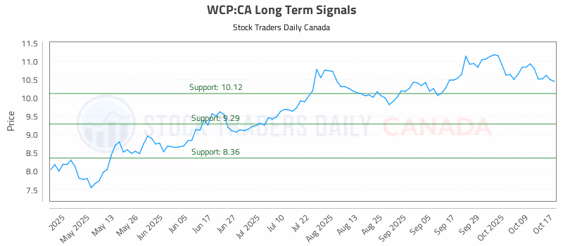 Stock Chart for WCP:CA