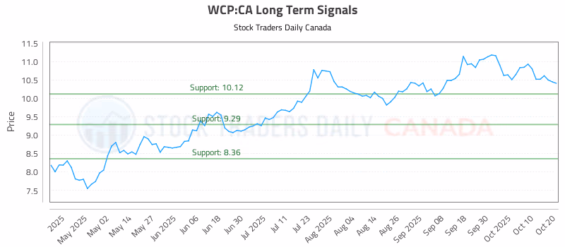 Stock Chart for WCP:CA