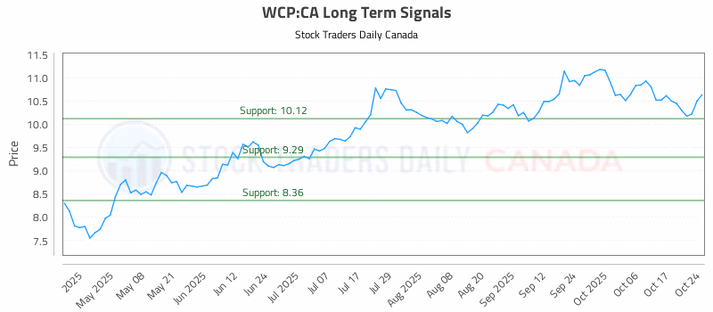 Stock Chart for WCP:CA