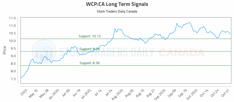 Stock Chart for WCP:CA