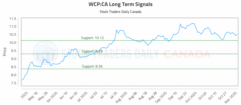Stock Chart for WCP:CA