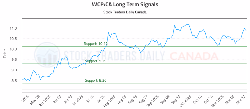 Stock Chart for WCP:CA