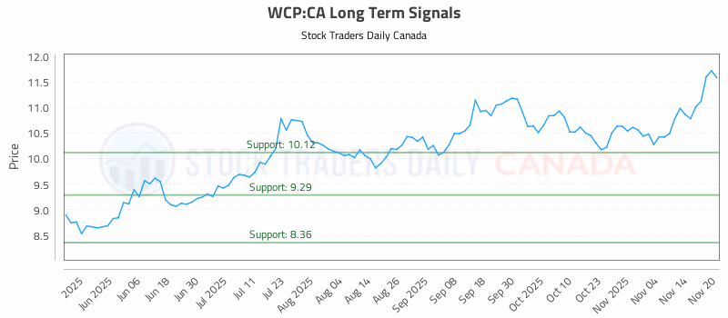 Stock Chart for WCP:CA
