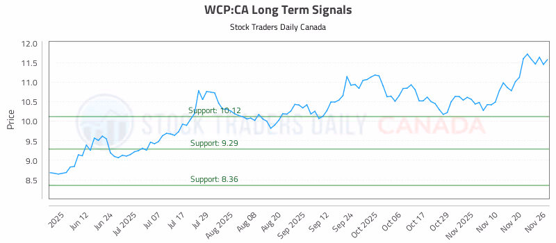 Stock Chart for WCP:CA