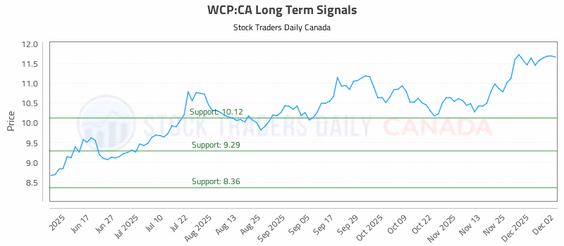 Stock Chart for WCP:CA