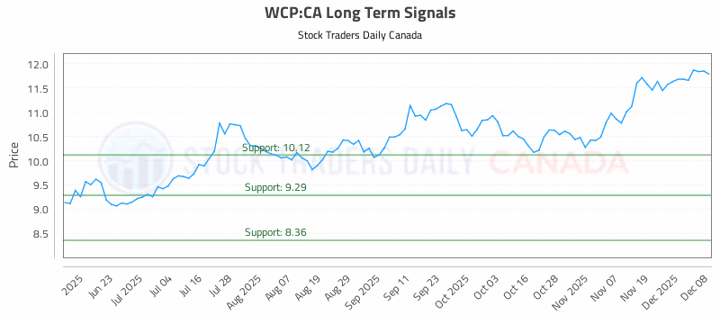 Stock Chart for WCP:CA