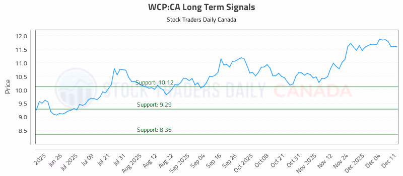 Stock Chart for WCP:CA
