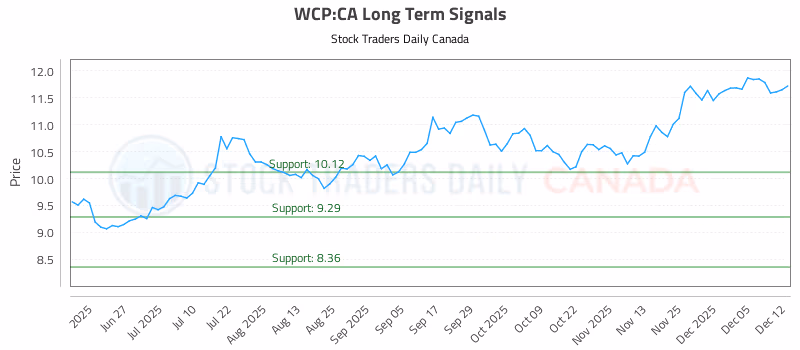 Stock Chart for WCP:CA