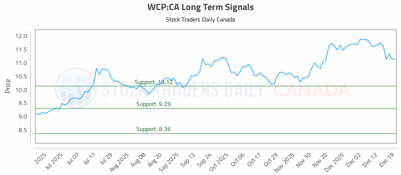 Stock Chart for WCP:CA